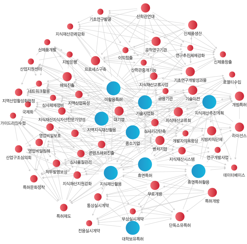 키워드 분석도출 이미지