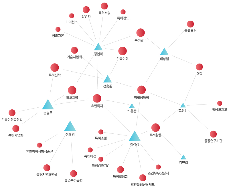 키워드 분석도출 이미지