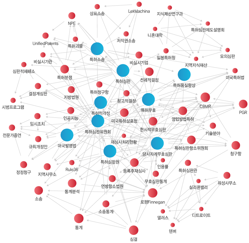 키워드 분석도출 이미지