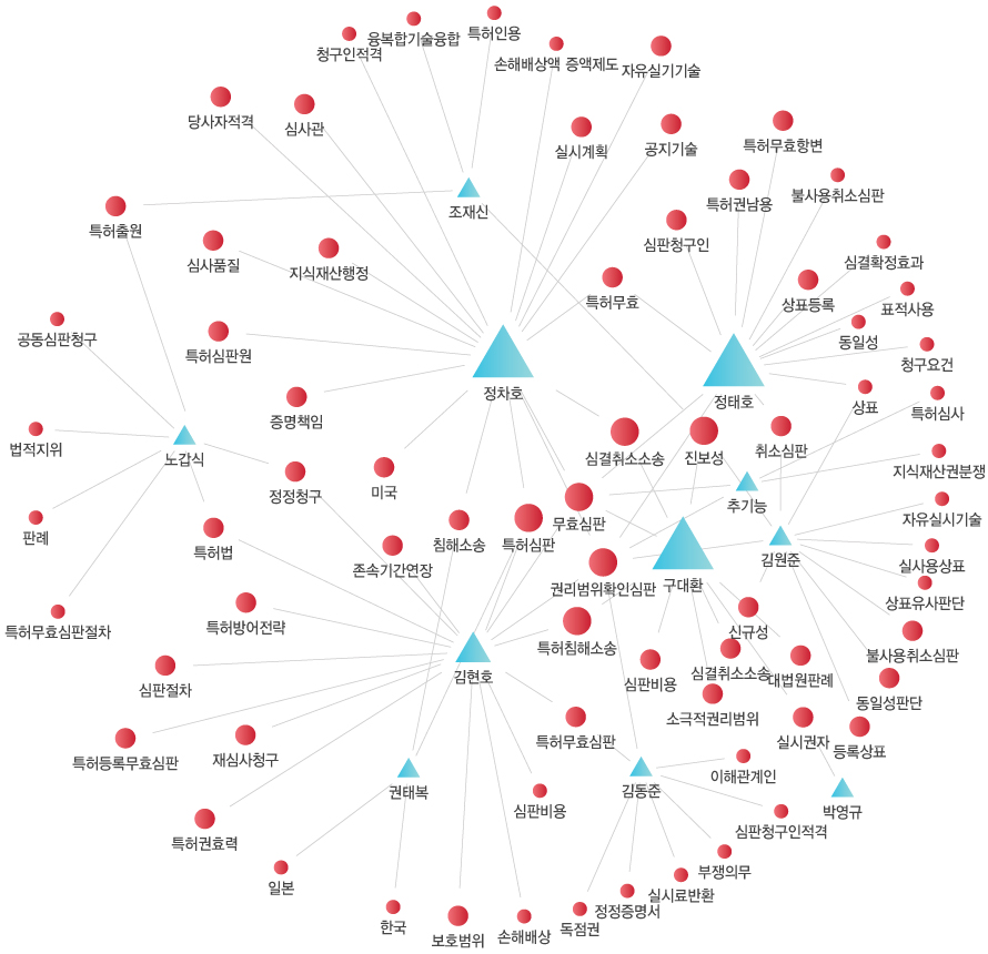 키워드 분석도출 이미지