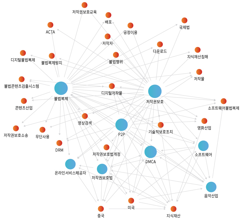 네트워크 분석 이미지