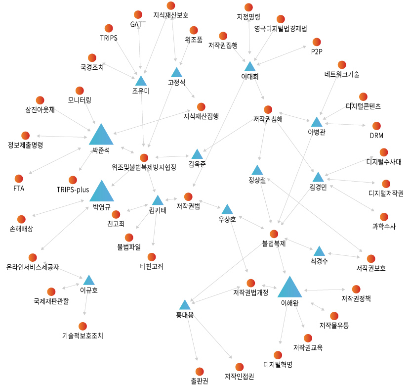 네트워크 분석 이미지