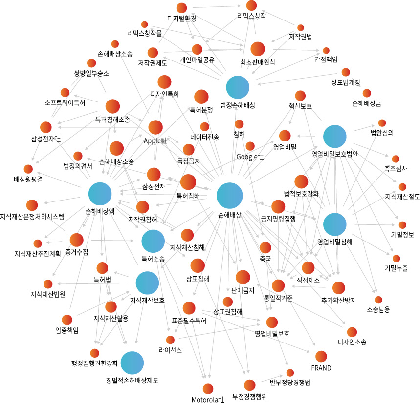 네트워크 분석 이미지