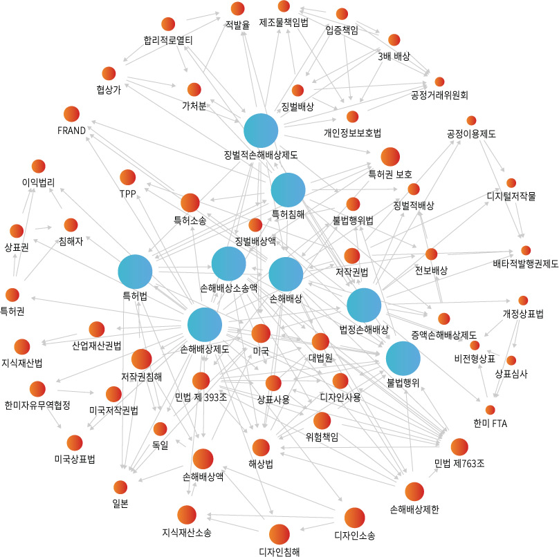 네트워크 분석 이미지