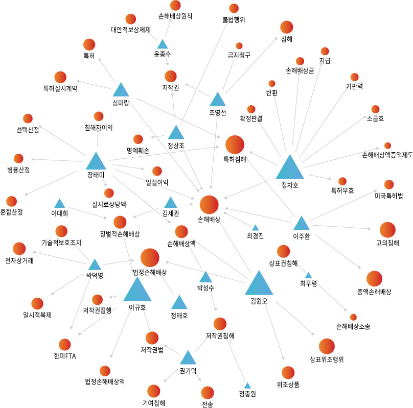 네트워크 분석 이미지