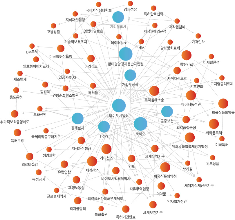 네트워크 분석 이미지