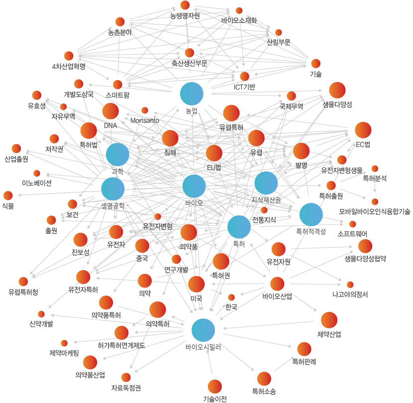 네트워크 분석 이미지