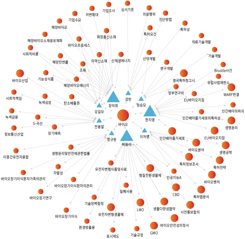 네트워크 분석 이미지