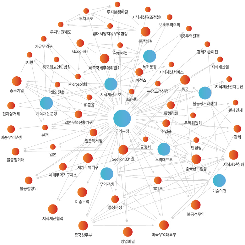 네트워크 분석 이미지