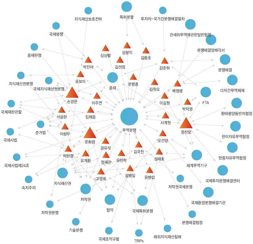 네트워크 분석 이미지
