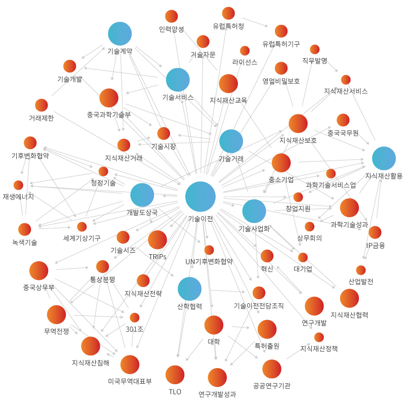 네트워크 분석 이미지