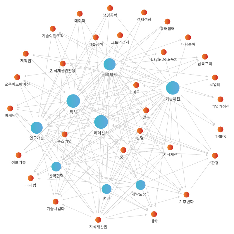 네트워크 분석 이미지