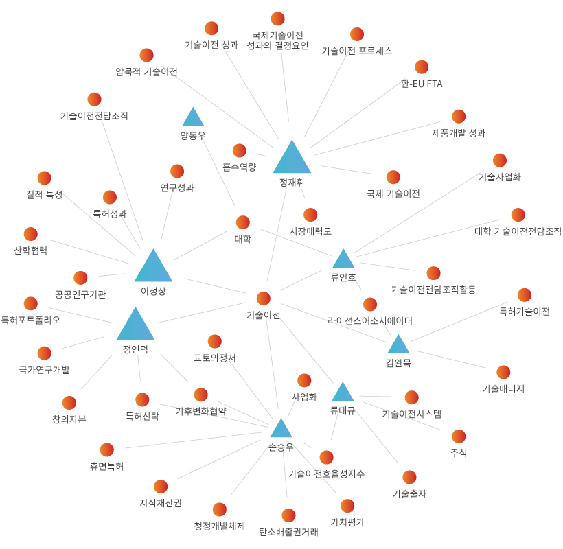 네트워크 분석 이미지