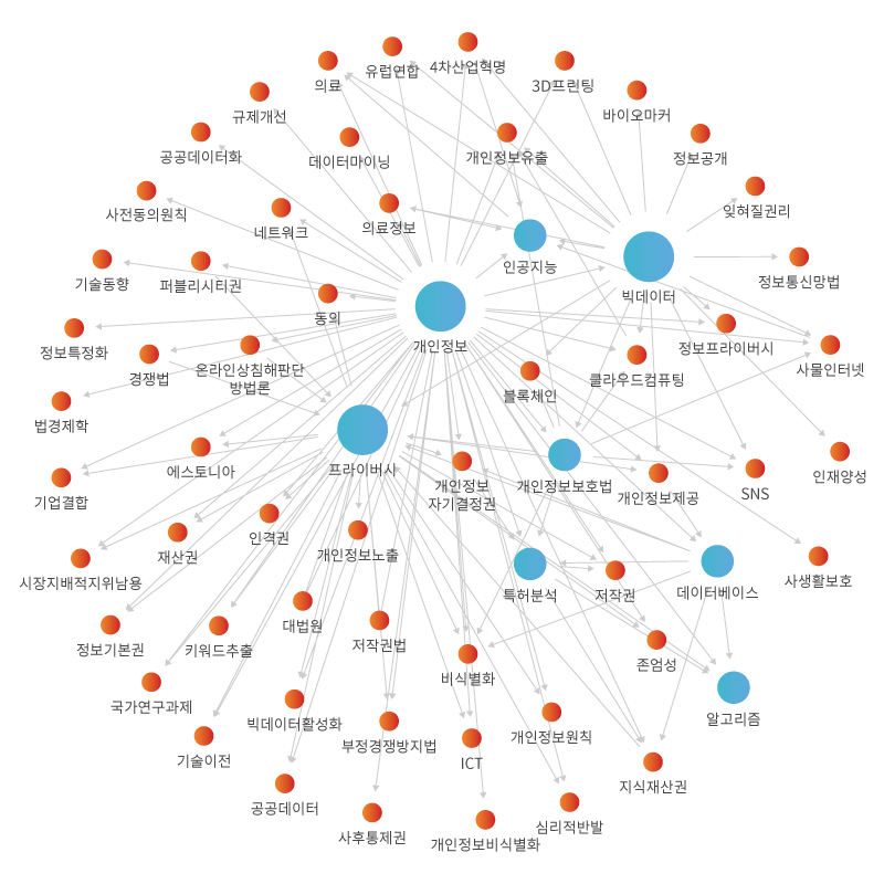 네트워크 분석 이미지