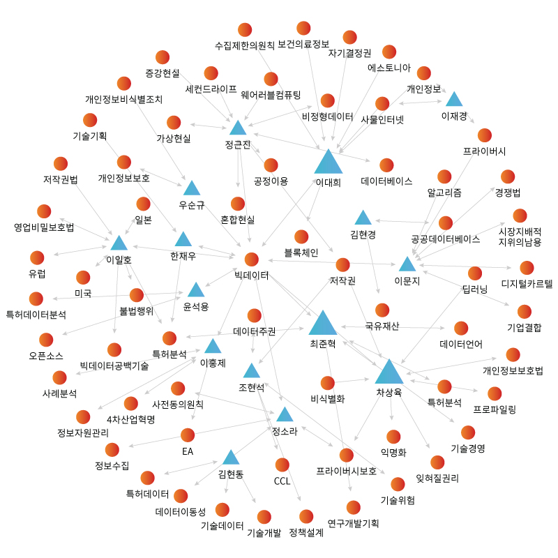 네트워크 분석 이미지
