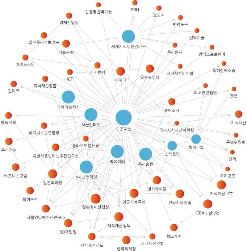 네트워크 분석 이미지