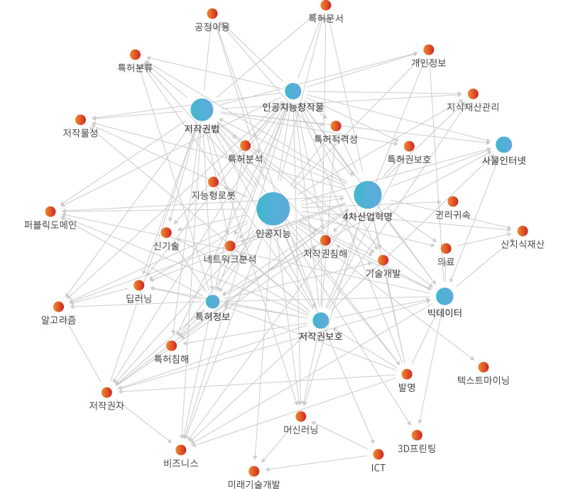 네트워크 분석 이미지