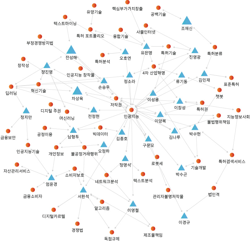 네트워크 분석 이미지
