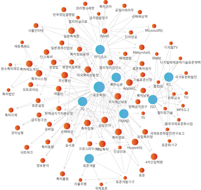 네트워크 분석 이미지