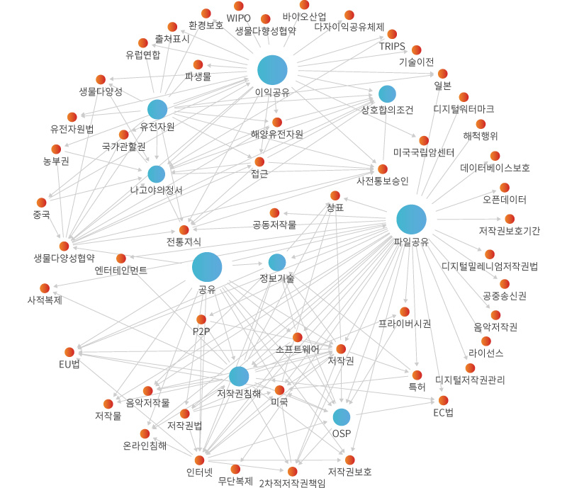 네트워크 분석 이미지
