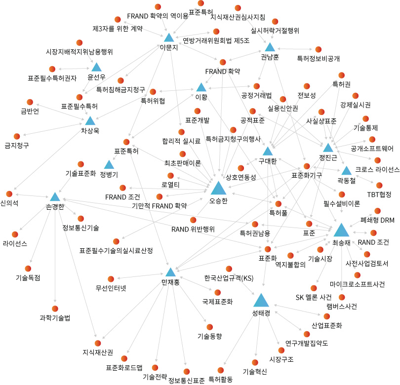 네트워크 분석 이미지