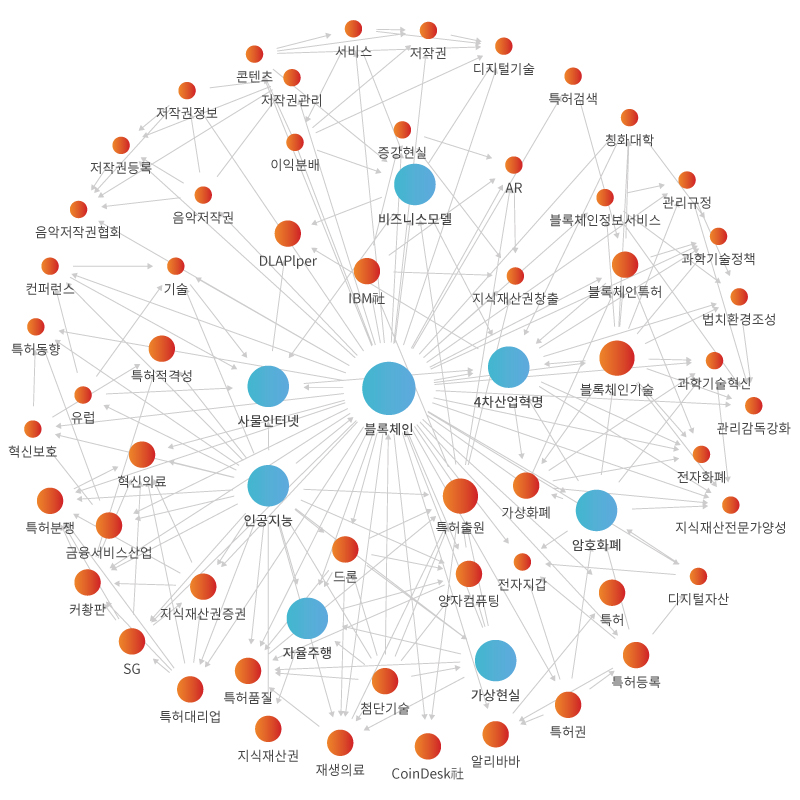 네트워크 분석 이미지