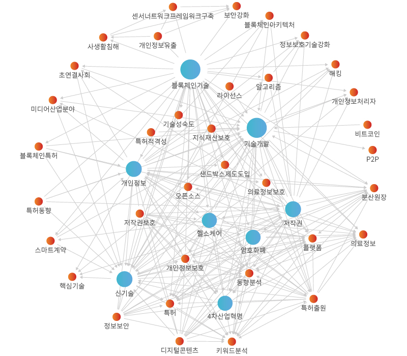 네트워크 분석 이미지