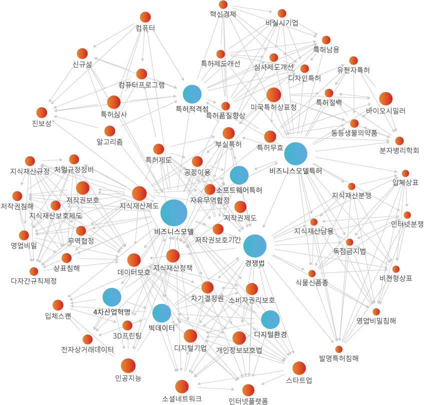 네트워크 분석 이미지