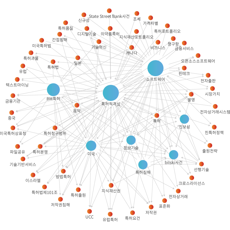 네트워크 분석 이미지