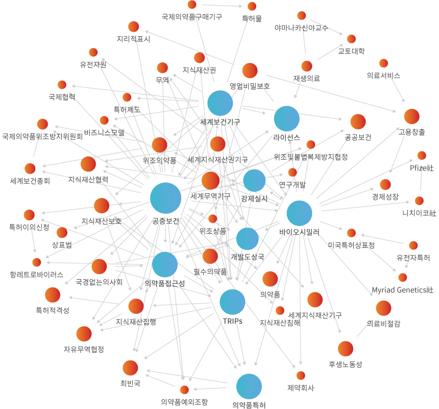 네트워크 분석 이미지