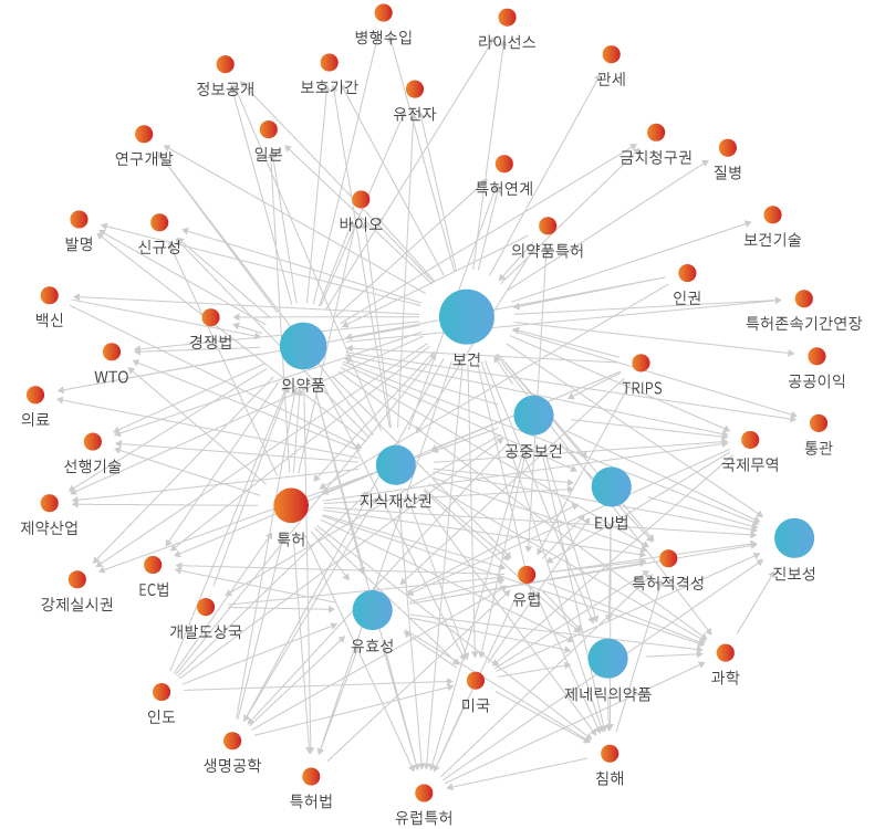 네트워크 분석 이미지