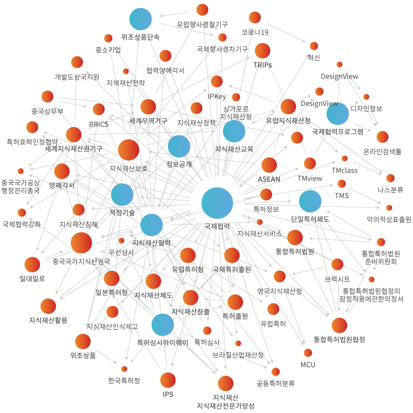 네트워크 분석 이미지