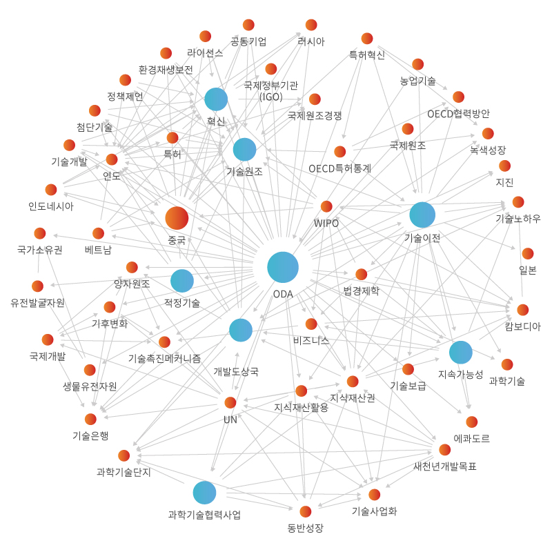 네트워크 분석 이미지
