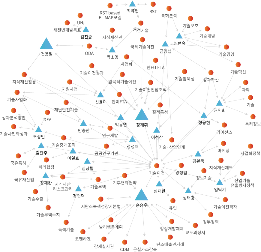네트워크 분석 이미지