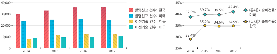 2017년 (유사)기술이전율은 한국이 34.9%, 미국이 42.4% 이다