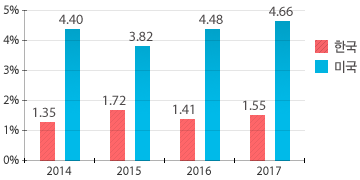 2017년 한국은 1.55%, 미국은 4.66% 이다
