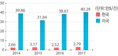 2017년 한국은 2.79만 달러, 미국은 40.29만 달러 이다
