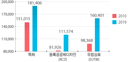 2010년 특허는 151015, RED는 81926, EUTM은 98368 이다. 2019년 특허는 181406, RED는 111574, EUTM은 160401 이다. 
