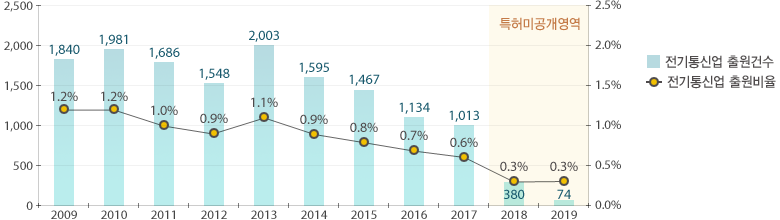 2019년 전기통신업 출원 74권, 비율은 0.3%