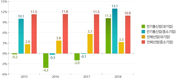 2018년 전기통신업 대기업 11.3%, 중소기업 13.1%, 전체산업 대기업 3.3%, 중소기업 10.9%