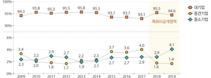 2019년 대기업 94.6%, 중견기업 1.4%, 중소기업 4.1%