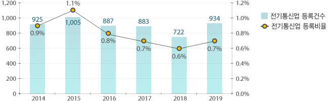2019년 전기통신업 등록 934건, 비율 0.7%