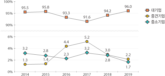 2019년 대기업 96%, 중견기업 2.2%, 중소기업 1.7%
