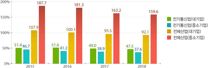 2018년 전기통신업 대기업 47.5%, 중소기업 37.6%, 전체산업 대기업 92.1%, 중소기업 159.6%