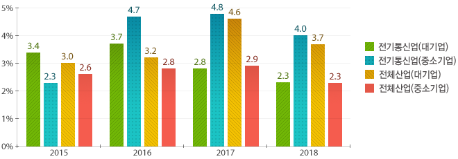 2018년 전기통신업 대기업 2.3%, 중소기업 4%, 전체산업 대기업 3.7%, 중소기업 2.3%