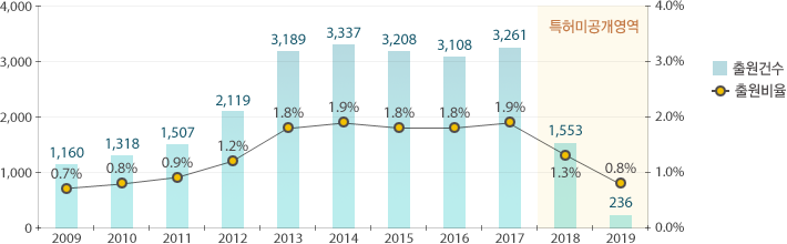 2019년 출원 236권, 비율은 0.8%