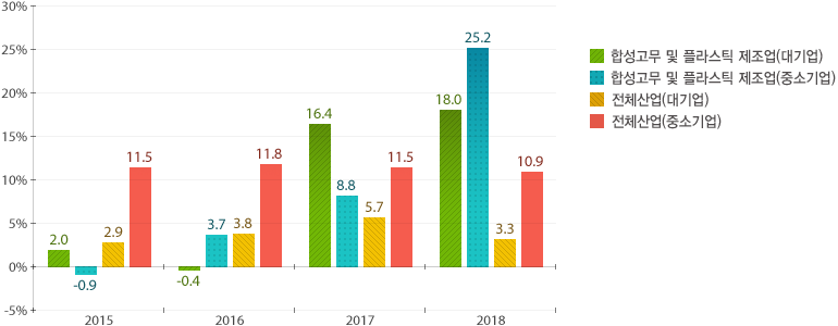2018년 전기통신업 대기업 18%, 중소기업 25.2%, 전체산업 대기업 3.3%, 중소기업 10.9%