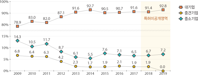 2019년 대기업 92.8%, 중견기업 7.2%, 중소기업 0%
