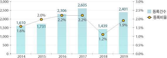 2019년 등록 2401건, 비율 1.9%