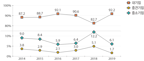 2019년 대기업 92.2%, 중견기업 1.7%, 중소기업 6.1%